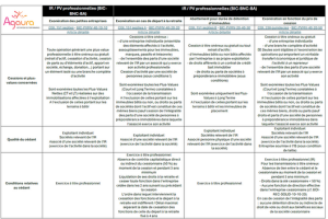 Tableau récapitulatif des dispositifs d'exonérations de plus-values